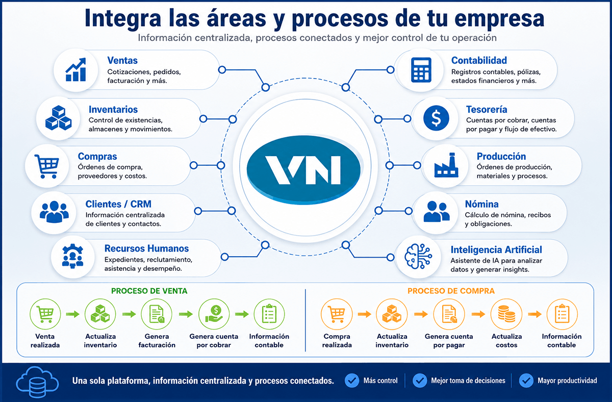 Sistema ERP que integra ventas inventarios compras clientes contabilidad producción nómina y tesorería