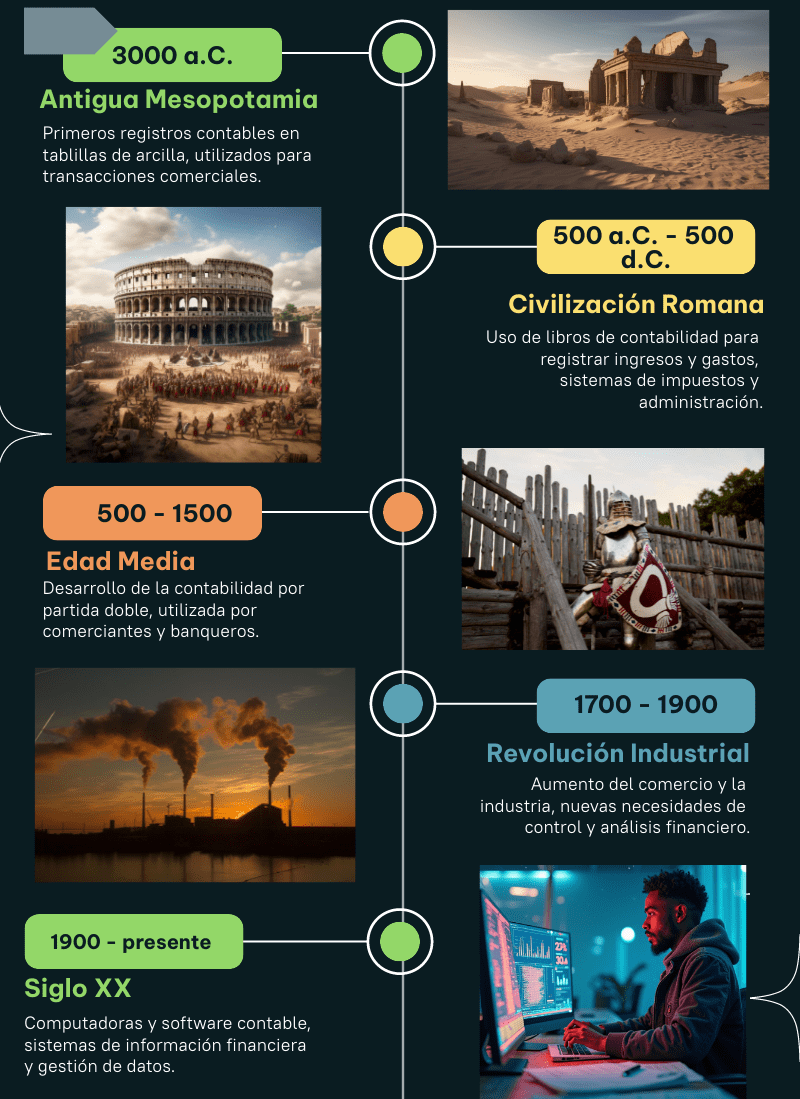 antecedentes de la contabilidad