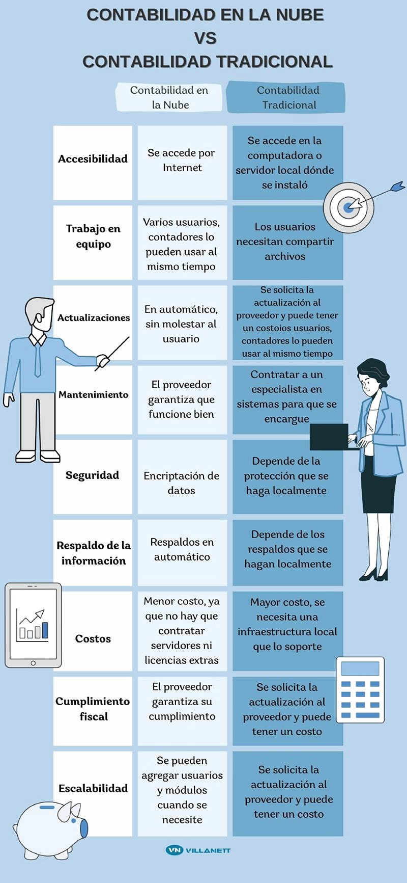 contabilidad en la nube versus contabilidad tradicional
