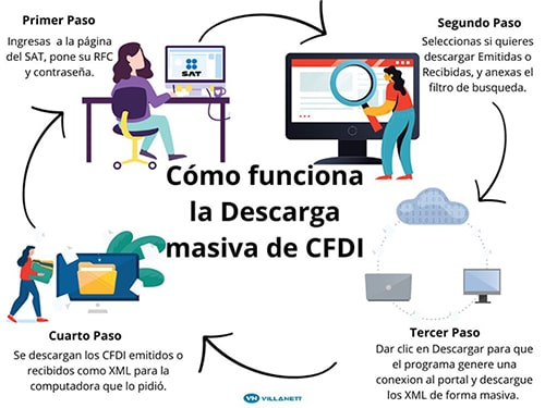 Cómo funciona la descarga masiva de CFDI