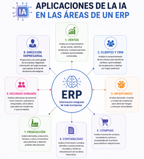 Aplicaciones de la IA en las áreas de un ERP