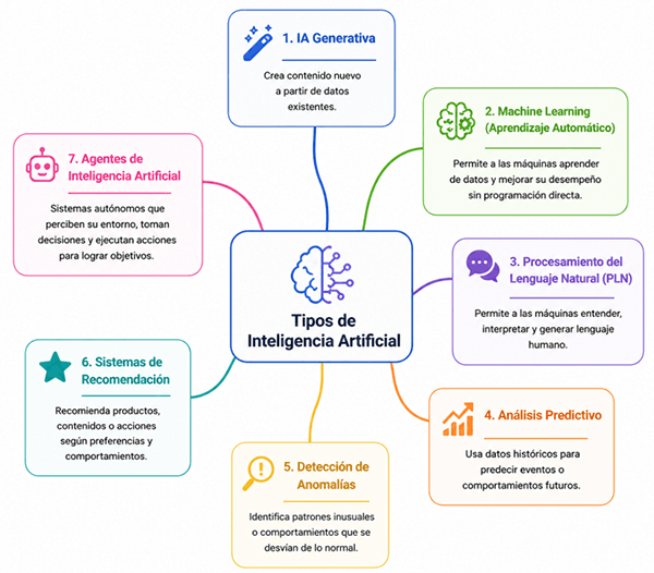 Tipos de Inteligencia Artificial que pueden integrarse en un ERP